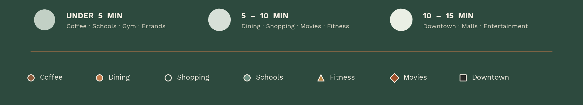 Map legend — Under 5 min: Coffee, Schools, Gym, Errands · 5–10 min: Dining, Shopping, Movies, Fitness · 10–15 min: Downtown, Malls, Entertainment